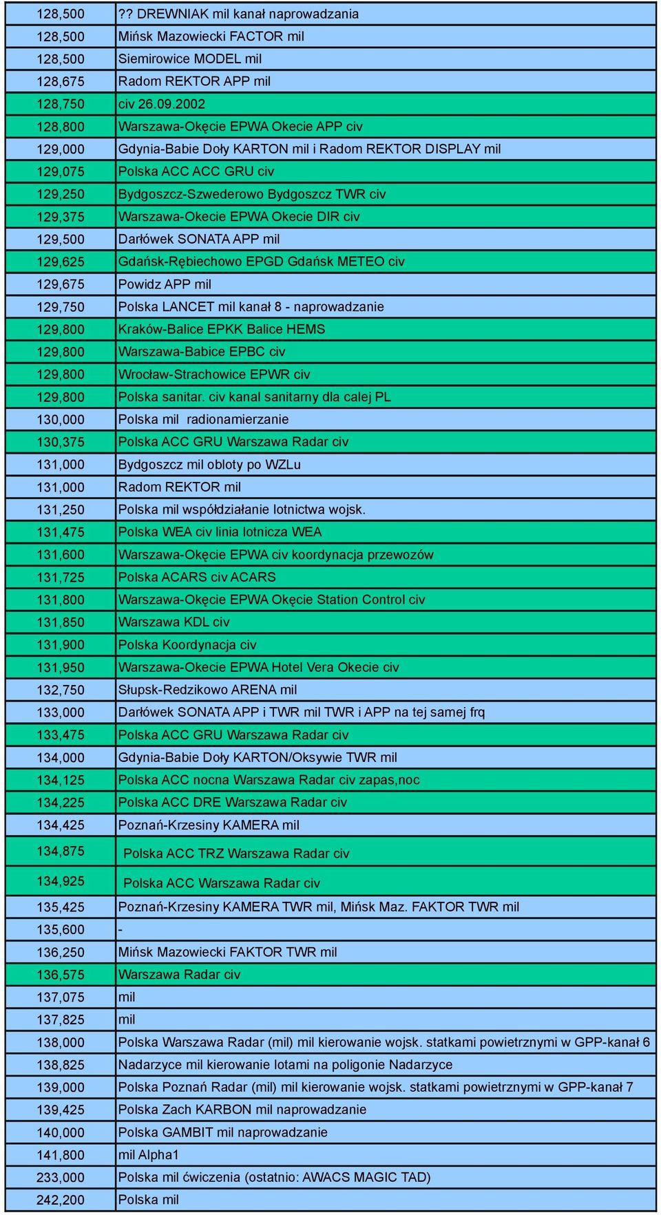 Warszawa-Okecie EPWA Okecie DIR civ 129,500 Darłówek SONATA APP mil 129,625 Gdańsk-Rębiechowo EPGD Gdańsk METEO civ 129,675 Powidz APP mil 129,750 Polska LANCET mil kanał 8 - naprowadzanie 129,800