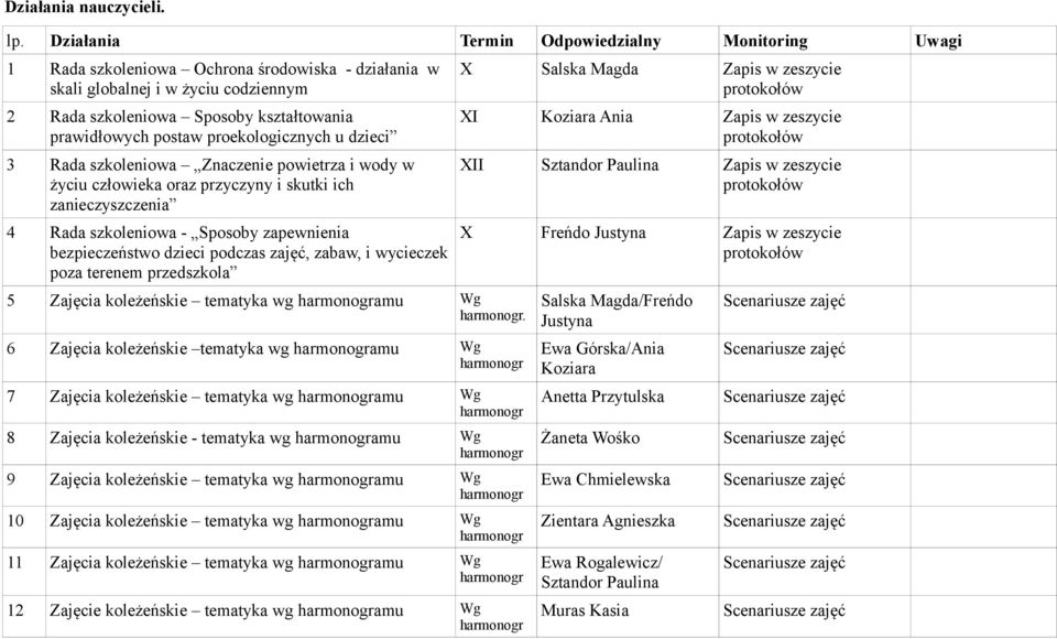 proekologicznych u dzieci 3 Rada szkoleniowa Znaczenie powietrza i wody w życiu człowieka oraz przyczyny i skutki ich zanieczyszczenia 4 Rada szkoleniowa - Sposoby zapewnienia bezpieczeństwo dzieci