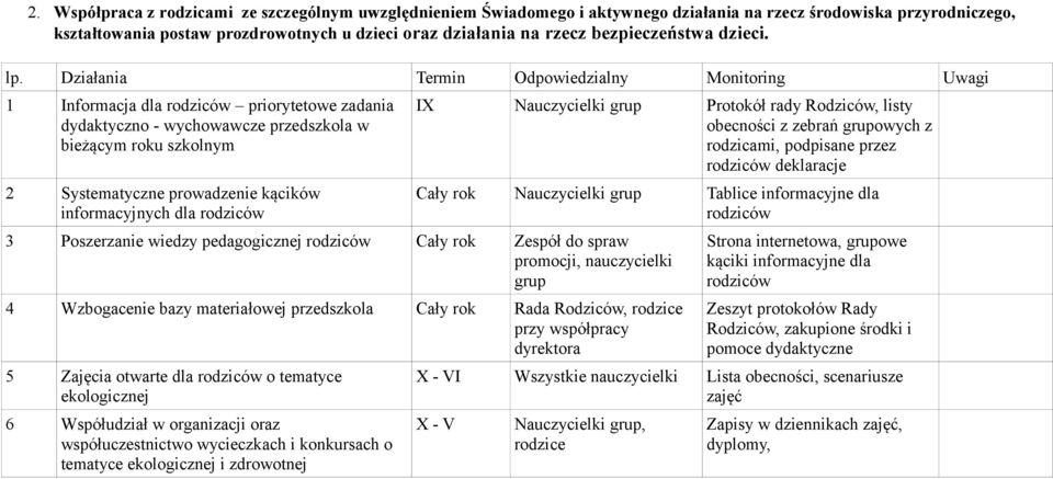 Działania Termin Odpowiedzialny Monitoring Uwagi 1 Informacja dla rodziców priorytetowe zadania dydaktyczno - wychowawcze przedszkola w bieżącym roku szkolnym 2 Systematyczne prowadzenie kącików