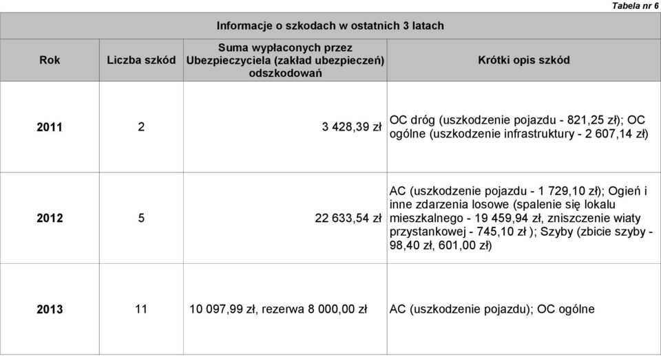 633,54 zł AC (uszkodzenie pojazdu - 1 729,10 zł); Ogień i inne zdarzenia losowe (spalenie się lokalu mieszkalnego - 19 459,94 zł, zniszczenie