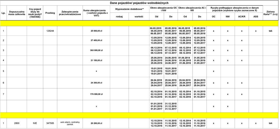 ubezpieczeniu w danym pojeździe (wybrane ryzyka zaznaczone X) rodzaj wartość Od Do Od Do OC NW AC/KR ASS Zielona Karta*** (kraj) 06.05.2015 05.05.2016 06.05.2015 05.05.2016 1 128244 25 000,00 zł 06.