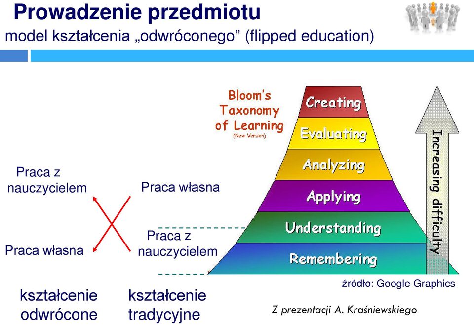 własna Praca z nauczycielem kształcenie odwrócone