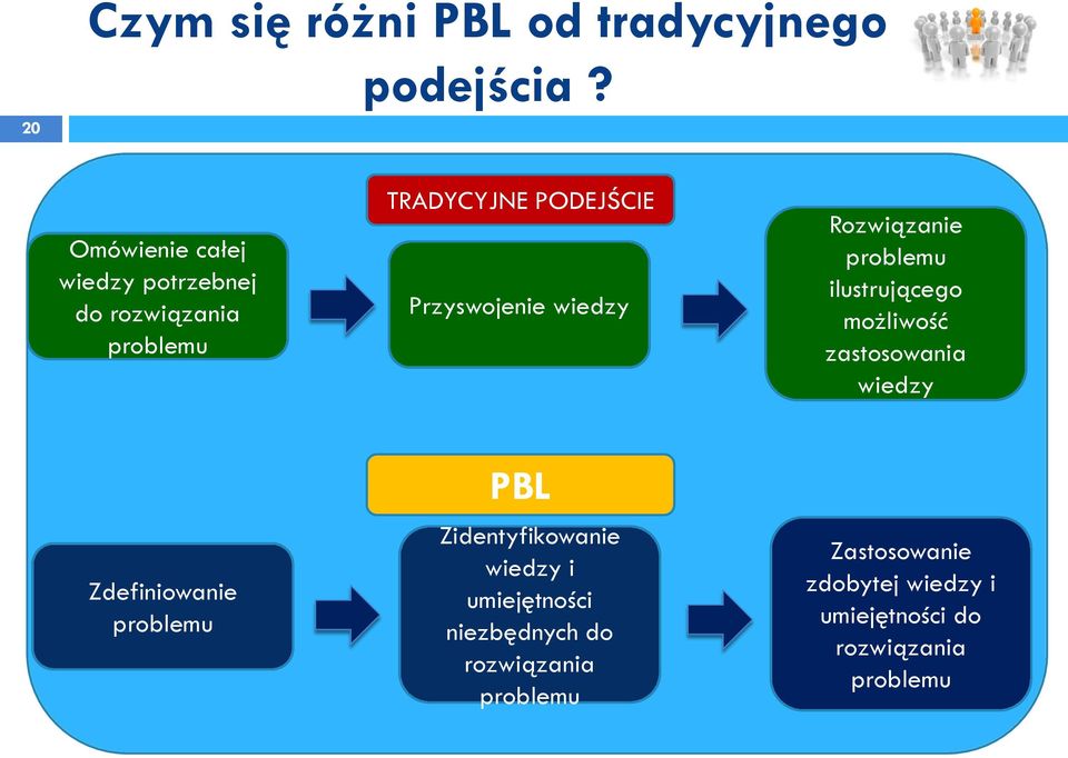 wiedzy Rozwiązanie problemu ilustrującego możliwość zastosowania wiedzy Zdefiniowanie problemu