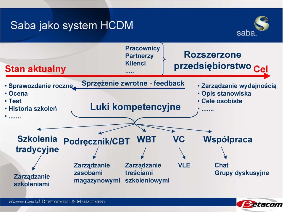 .. Sprzężenie zwrotne - feedback Luki kompetencyjne Rozszerzone przedsiębiorstwo Cel Zarządzanie wydajnością