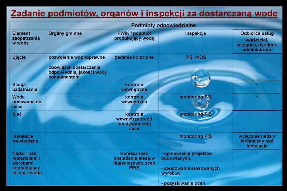 kontrola wewnętrzna - kontrola wewnętrzna Sieć - kontrola wewnętrzna wód lub dysponenta sieci Instalacja wewnętrzna Nadzór nad materiałami i wyrobami kontaktujący mi się z wodą - - monitoring PIS -