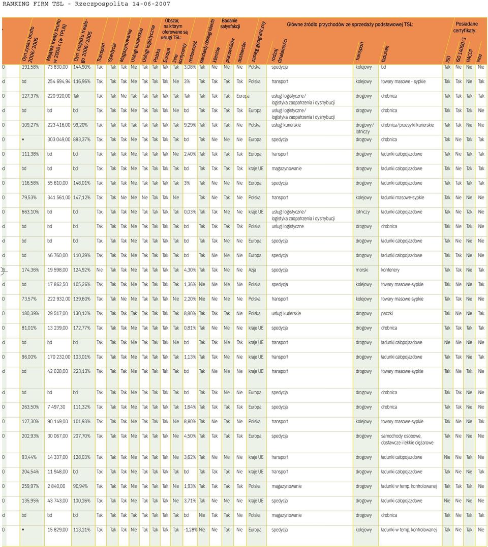 Nie Tak Tak Tak Nie bd Tak Tak Tak Tak usługi logistyczne/ drogowy drobnica Tak Tak Tak Nie 0 109,27% 223 416,00 99,20% Tak Tak Tak Tak Tak Tak Tak Tak 9,29% Tak Tak Tak Nie usługi kurierskie
