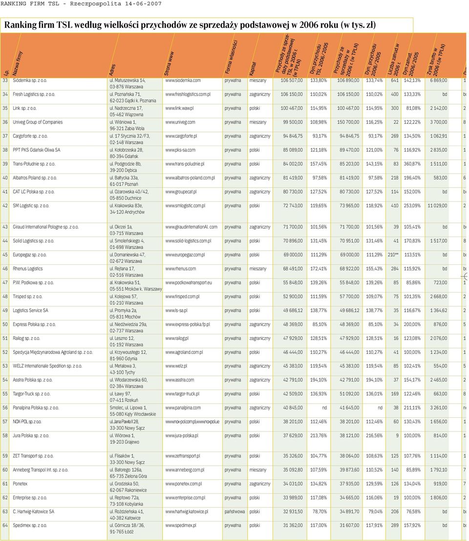 Poznania 35 Link sp. z o.o. ul. Nadrzeczna 17, www.link.waw.pl prywatna polski 100 467,00 114,95% 100 467,00 114,95% 300 81,08% 2 142,00 2 05-462 Wiązowna 36 Univeg Group of Companies ul.