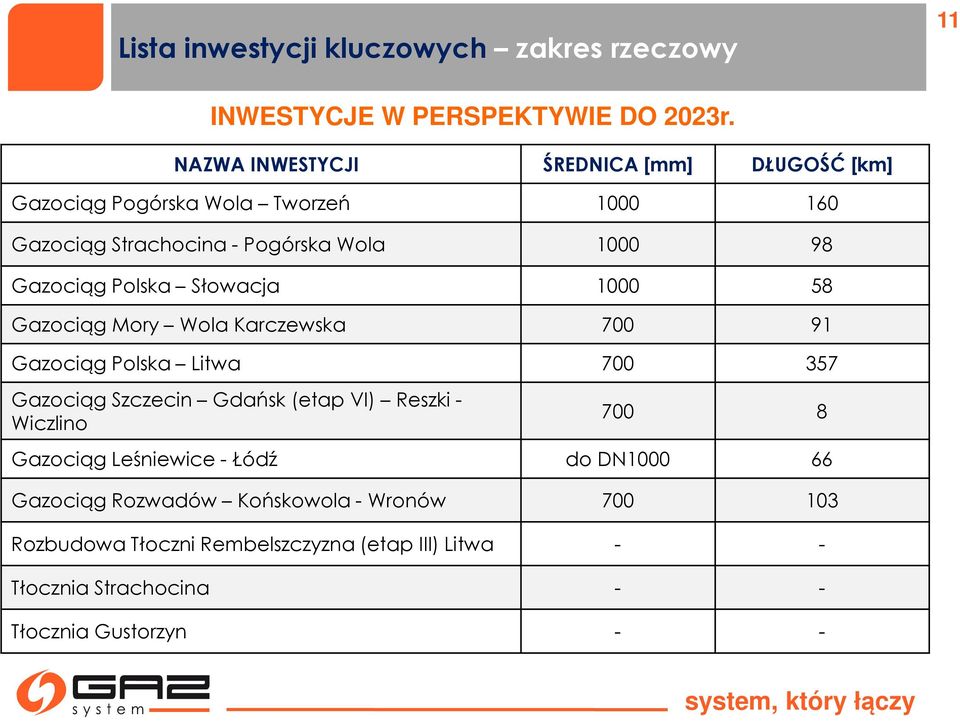 Polska Słowacja 1000 58 Gazociąg Mory Wola Karczewska 700 91 Gazociąg Polska Litwa 700 357 Gazociąg Szczecin Gdańsk (etap VI) Reszki -