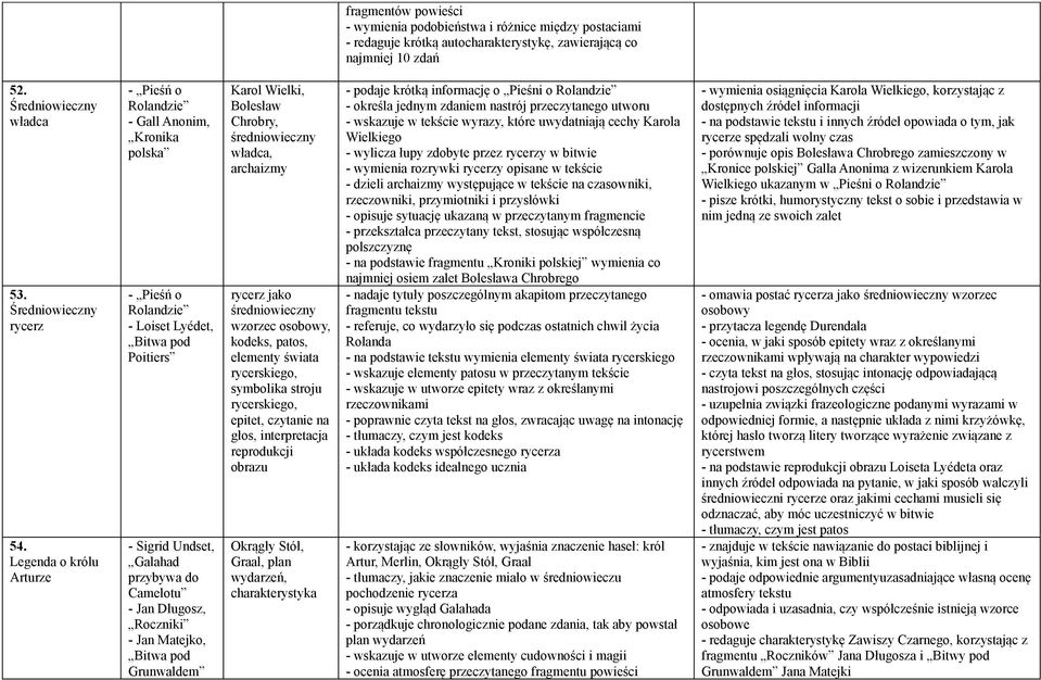 - Jan Matejko, Bitwa pod Grunwaldem Karol Wielki, Bolesław Chrobry, średniowieczny władca, archaizmy rycerz jako średniowieczny wzorzec osobowy, kodeks, patos, elementy świata rycerskiego, symbolika