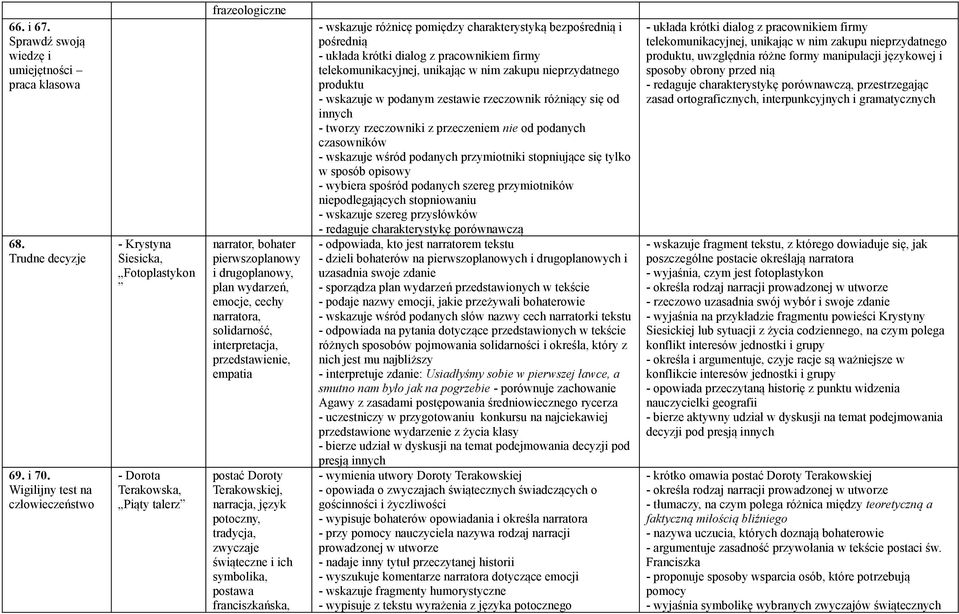 narratora, solidarność, interpretacja, przedstawienie, empatia postać Doroty Terakowskiej, narracja, język potoczny, tradycja, zwyczaje świąteczne i ich symbolika, postawa franciszkańska, - wskazuje