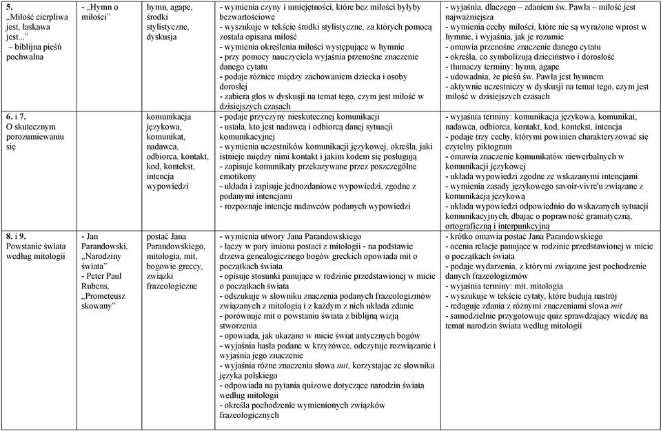 komunikat, nadawca, odbiorca, kontakt, kod, kontekst, intencja wypowiedzi postać Jana Parandowskiego, mitologia, mit, bogowie greccy, związki frazeologiczne - wymienia czyny i umiejętności, które bez