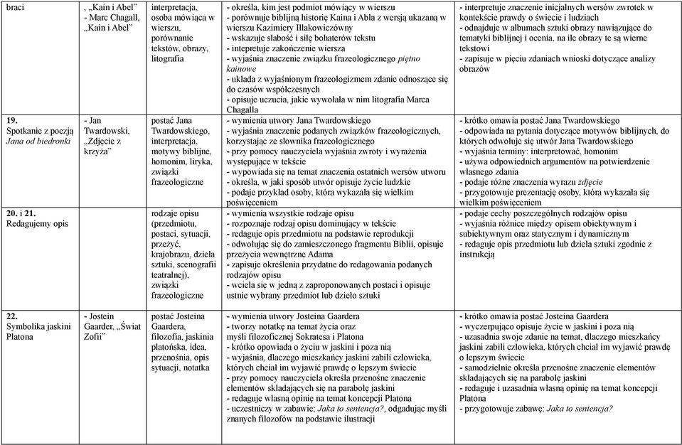 interpretacja, motywy biblijne, homonim, liryka, związki frazeologiczne rodzaje opisu (przedmiotu, postaci, sytuacji, przeżyć, krajobrazu, dzieła sztuki, scenografii teatralnej), związki