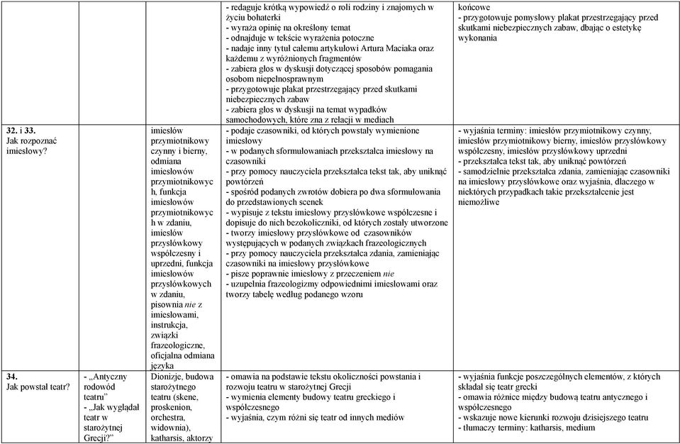 przysłówkowych w zdaniu, pisownia nie z imiesłowami, instrukcja, związki frazeologiczne, oficjalna odmiana języka Dionizje, budowa starożytnego teatru (skene, proskenion, orchestra, widownia),