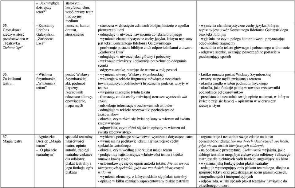 tradycyjny, medium nonsens, humor, dramat, streszczenie postać Wisławy Szymborskiej, akt, podmiot liryczny, rzeczownik odczasownikowy, opowiadanie, mapa myśli spektakl teatralny, właściwości teatru,