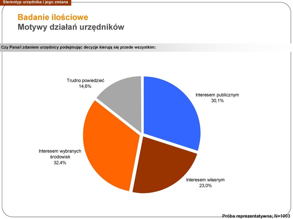 przede wszystkim: Trudno powiedzieć 14,6% Interesem publicznym 30,1%