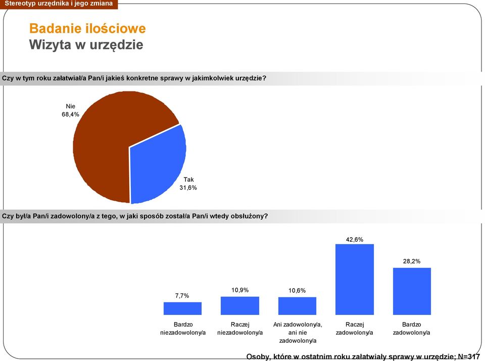 Nie 68,4% Tak 31,6% Czy był/a Pan/i zadowolony/a z tego, w jaki sposób został/a Pan/i wtedy obsłużony?