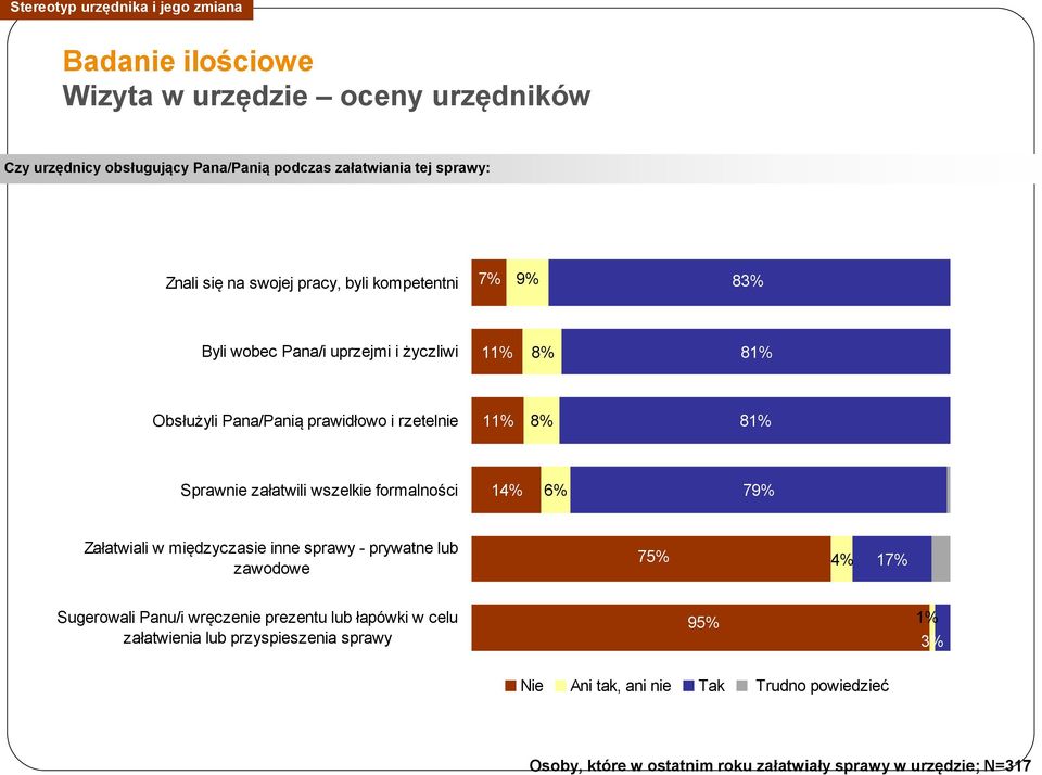 załatwili wszelkie formalności 14% 6% 79% Załatwiali w międzyczasie inne sprawy - prywatne lub zawodowe 75% 4% 17% Sugerowali Panu/i wręczenie prezentu lub