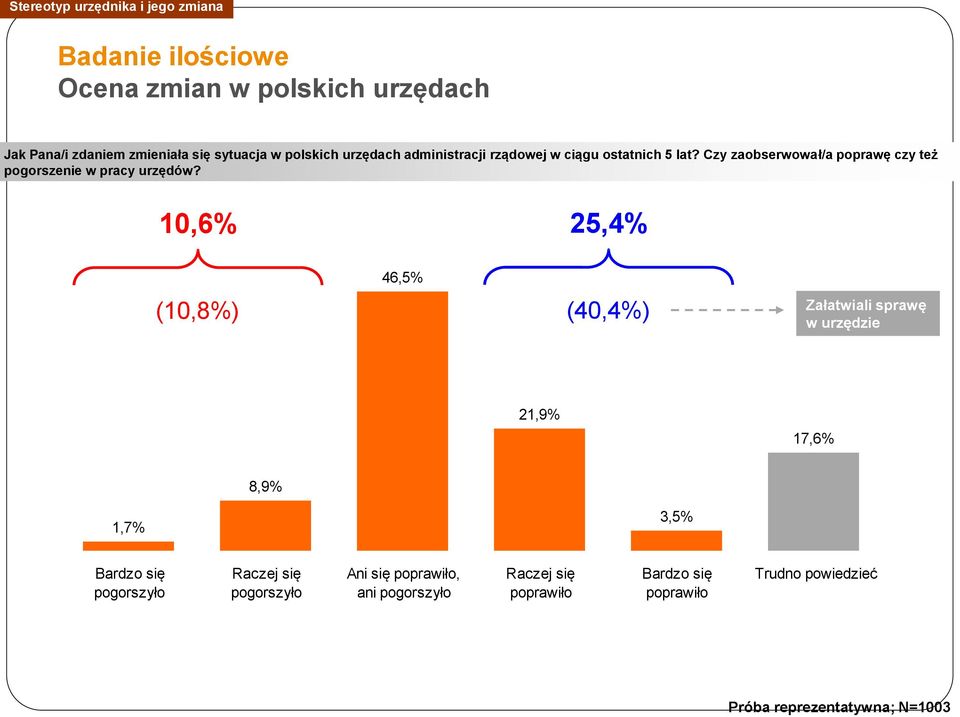 10,6% 25,4% 46,5% (10,8%) (40,4%) Załatwiali sprawę w urzędzie 21,9% 17,6% 8,9% 1,7% 3,5% Bardzo się pogorszyło Raczej się