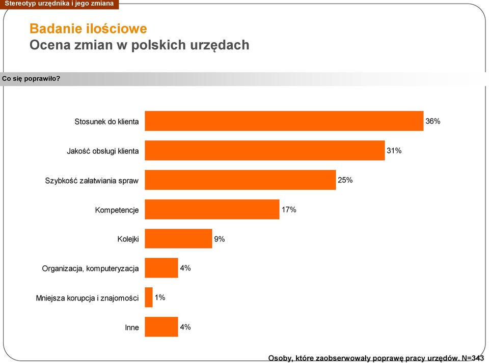 Stosunek do klienta 36% Jakość obsługi klienta 31% Szybkość załatwiania spraw 25%