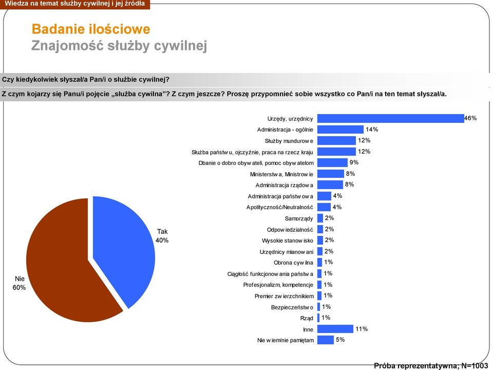 Nie 60% Tak 40% Urzędy, urzędnicy Administracja - ogólnie Służby mundurow e Służba państw u, ojczyźnie, praca na rzecz kraju Dbanie o dobro obyw ateli, pomoc obyw atelom Ministerstw a, Ministrow ie