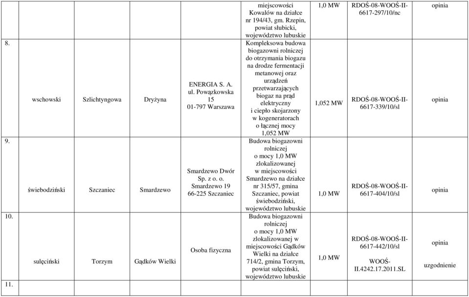 Rzepin, powiat słubicki, Kompleksowa budowa biogazowni do otrzymania biogazu na drodze fermentacji metanowej oraz urządzeń przetwarzających biogaz na prąd elektryczny i ciepło skojarzony w