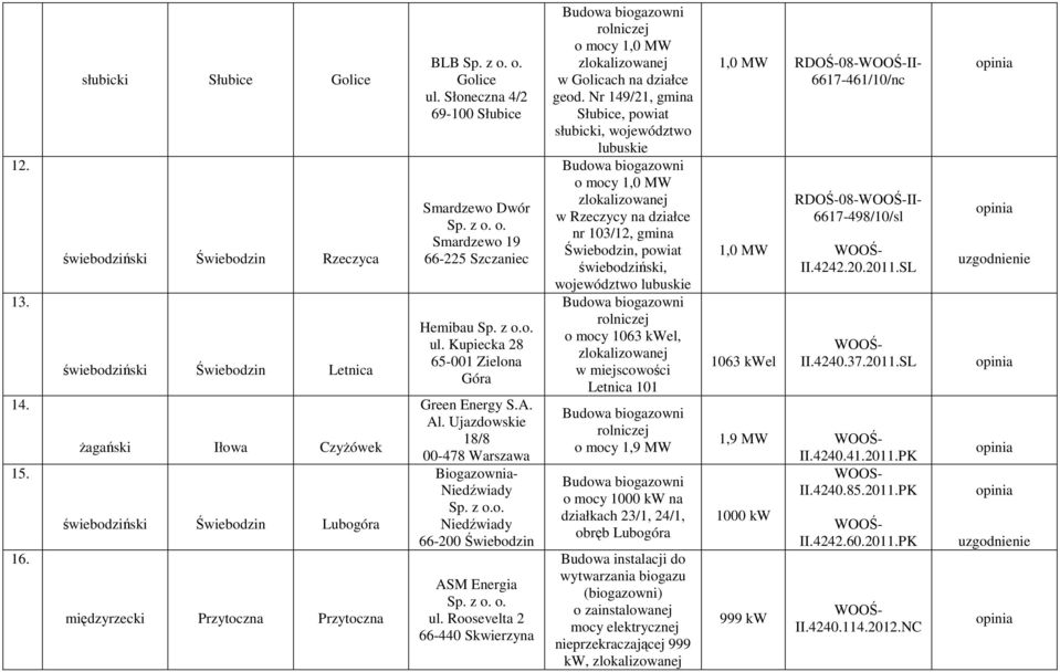 Słoneczna 4/2 69-100 Słubice Smardzewo Dwór Smardzewo 19 66-225 Szczaniec Hemibau ul. Kupiecka 28 65-001 Zielona Góra Green Energy S.A. Al.