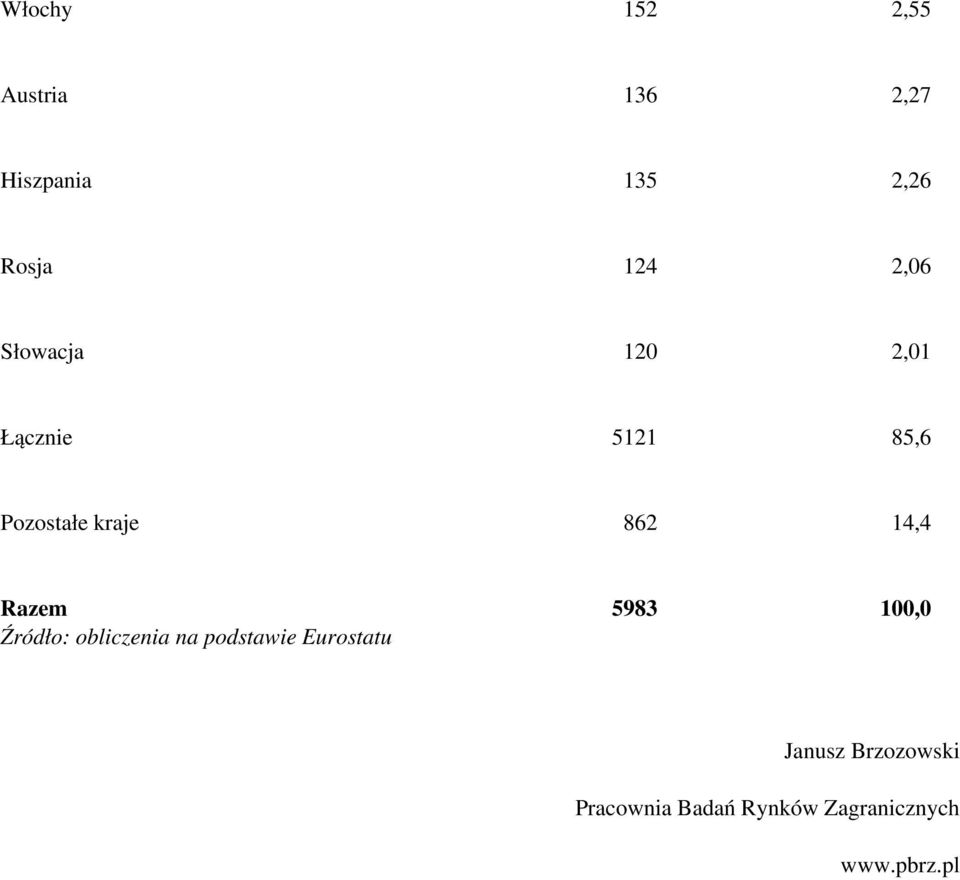 Słowacja 120 2,01 Łącznie 5121 85,6 Pozostałe kraje 862 14,4 Razem 5983