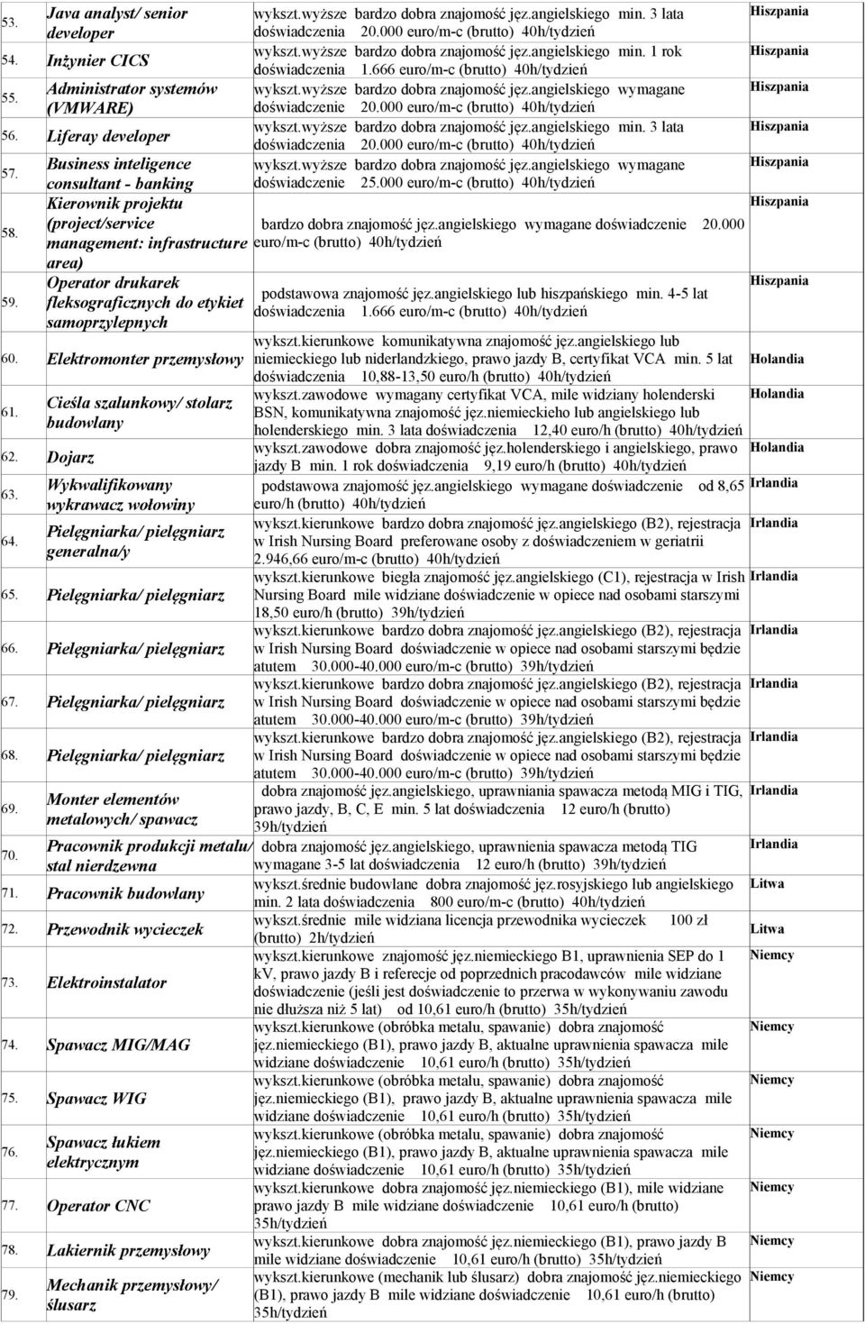 Elektromonter przemysłowy 61. Cieśla szalunkowy/ stolarz budowlany 62. Dojarz 63. 64. Wykwalifikowany wykrawacz wołowiny Pielęgniarka/ pielęgniarz generalna/y 65. Pielęgniarka/ pielęgniarz 66.