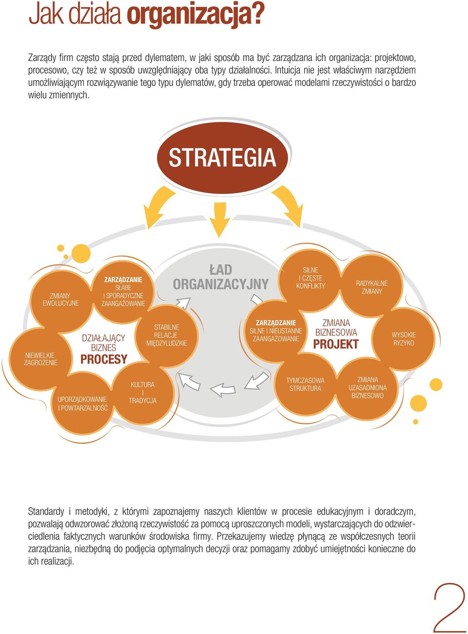 STRATEGIA ZMIANY EWOLUCYJNE ZARZĄDZANIE SŁABE I SPORADYCZNE ZAANGAŻOWANIE ŁAD ORGANIZACYJNY SILNE I CZĘSTE KONFLIKTY RADYKALNE ZMIANY NIEWIELKIE ZAGROŻENIE DZIAŁAJĄCY BIZNES PROCESY STABILNE RELACJE