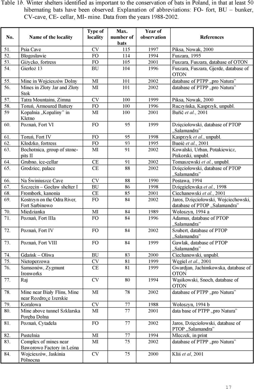 number of bats Year of observation References 51. Psia Cave CV 115 1997 Piksa, Nowak, 2000 52. Błogosławie FO 114 1994 Fuszara, 1995 53.