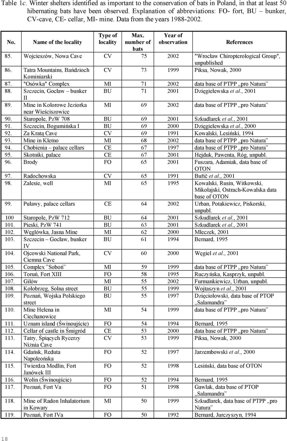number of bats Year of observation References 85. Wojcieszów, Nowa Cave CV 75 2002 "Wrocław Chiropterological Group", unpublished 86.