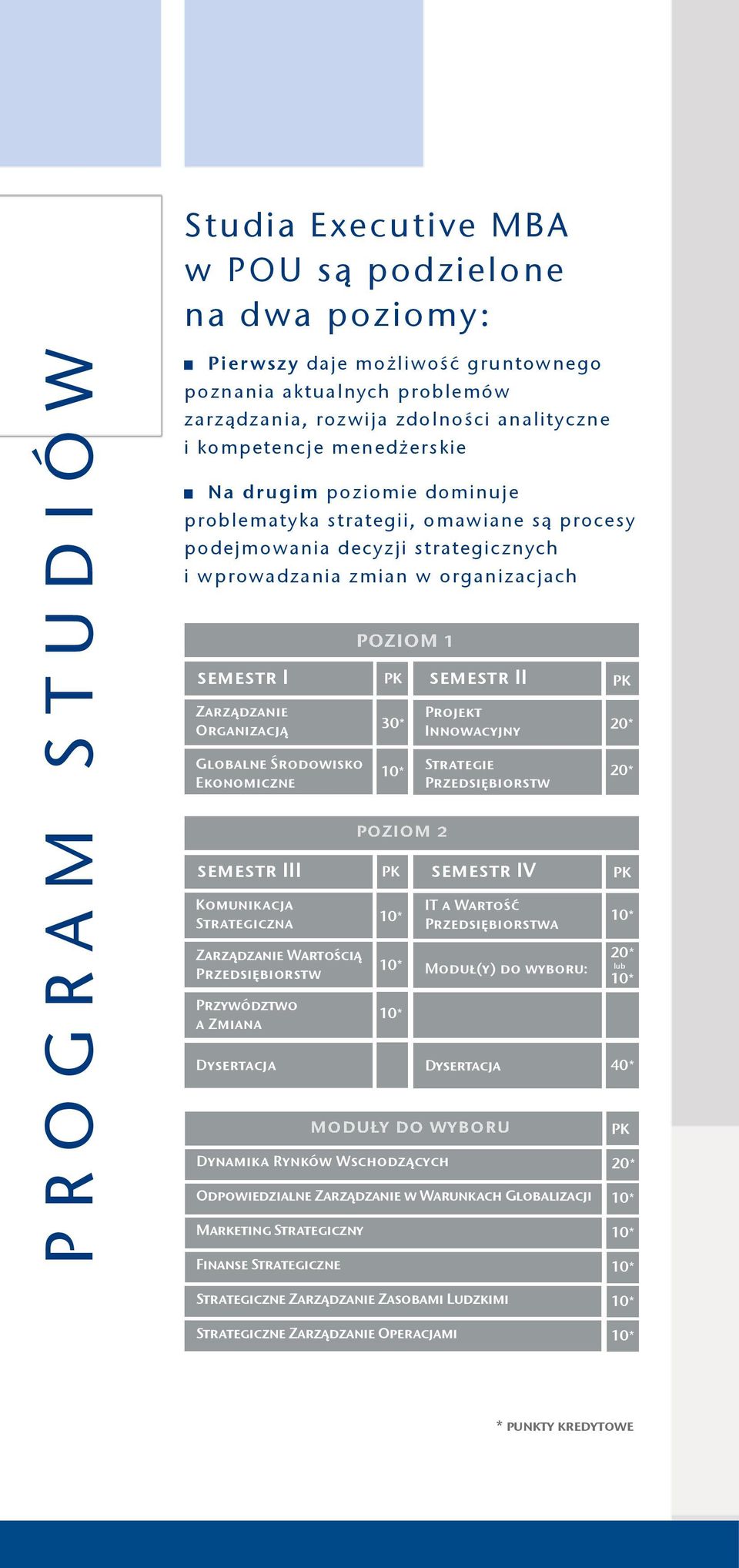 Globalne Środowisko Ekonomiczne semestr III Komunikacja Strategiczna Zarządzanie Wartością Przedsiębiorstw Przywództwo a Zmiana Dysertacja poziom 1 PK 30* 10* poziom 2 PK 10* 10* 10* Dynamika Rynków