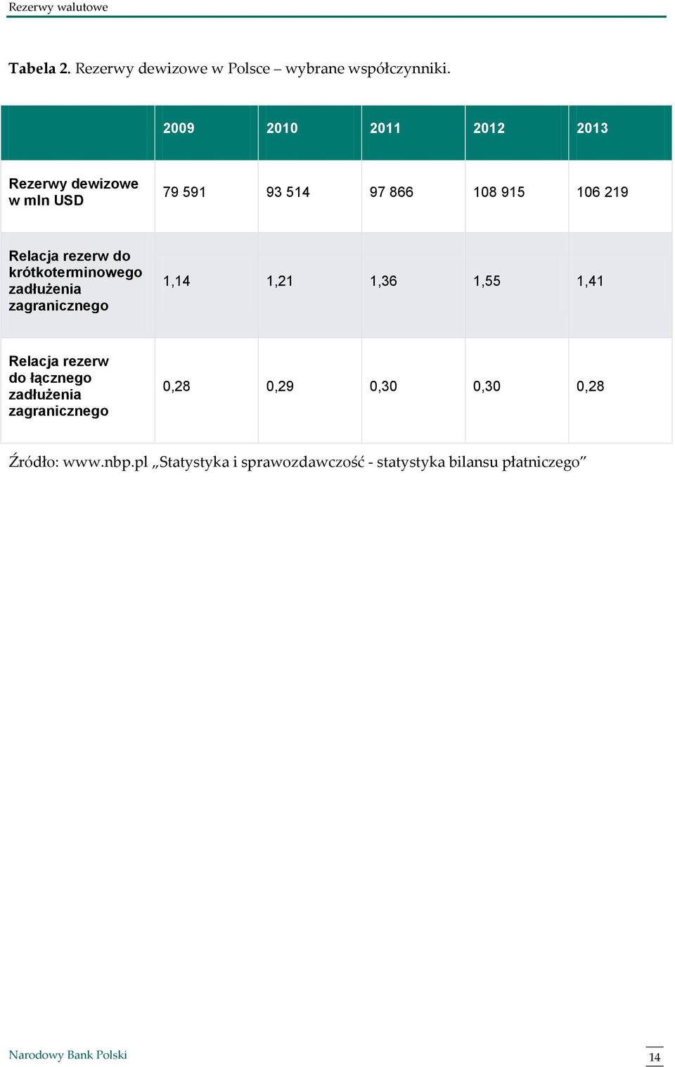 rezerw do krótkoterminowego zadłużenia zagranicznego 1,14 1,21 1,36 1,55 1,41 Relacja rezerw do