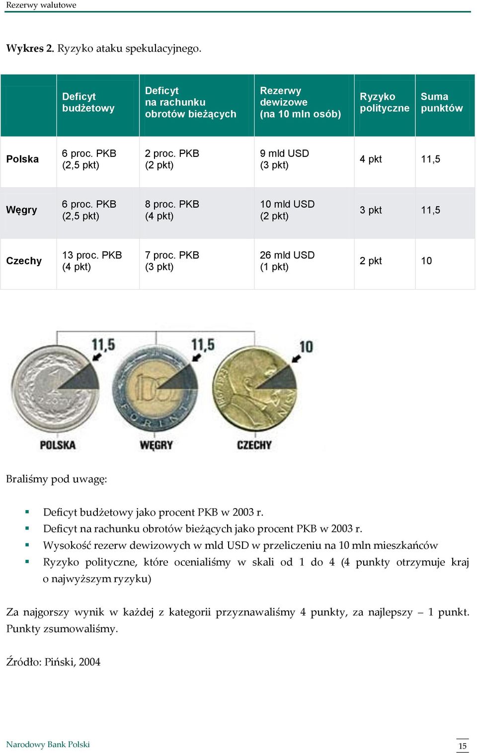 PKB (3 pkt) 26 mld USD (1 pkt) 2 pkt 10 Braliśmy pod uwagę: Deficyt budżetowy jako procent PKB w 2003 r. Deficyt na rachunku obrotów bieżących jako procent PKB w 2003 r.