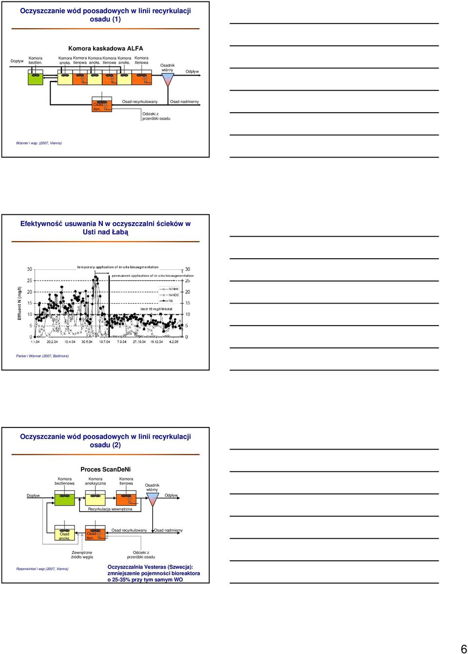 (2007, Vienna) Efektywność usuwania N w oczyszczalni ścieków w Usti nad Łabą Parker i Wanner (2007, Baltimore) Oczyszczanie wód poosadowych w