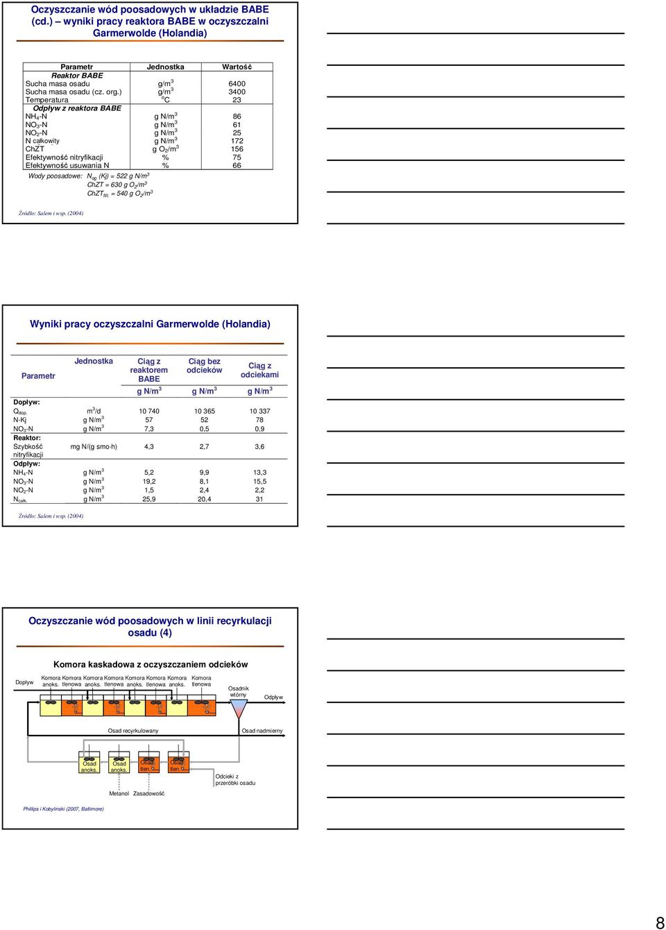 ) g/m 3 3400 Temperatura o C 23 z reaktora BABE NH4N g N/m 3 86 NO3N g N/m 3 61 NO2N g N/m 3 25 N całkowity ogólny g N/m 3 172 ChZT g O2/m 3 156 Efektywność nitryfikacji % 75 Efektywność usuwania N %