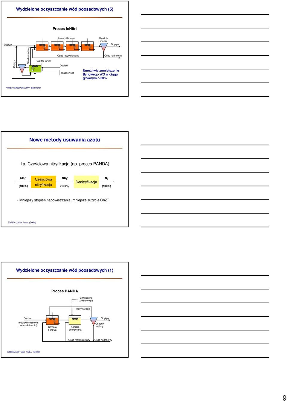 proces PANDA) NH 4 Częściowa NO 2 (100%) nitryfikacja (100%) Denitryfikacja N 2 (100%) Mniejszy stopień napowietrzania, mniejsze zuŝycie ChZT Źródło: Salem