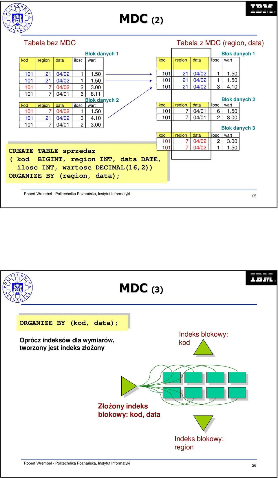 00 CREATE TABLE TABLE sprzedaz ( kod kod BIGINT, region INT, INT, data data DATE, DATE, ilosc ilosc INT, INT, wartosc DECIMAL(16,2)) ORGANIZE BY BY (region, data); 101 21 04/02 1 1.