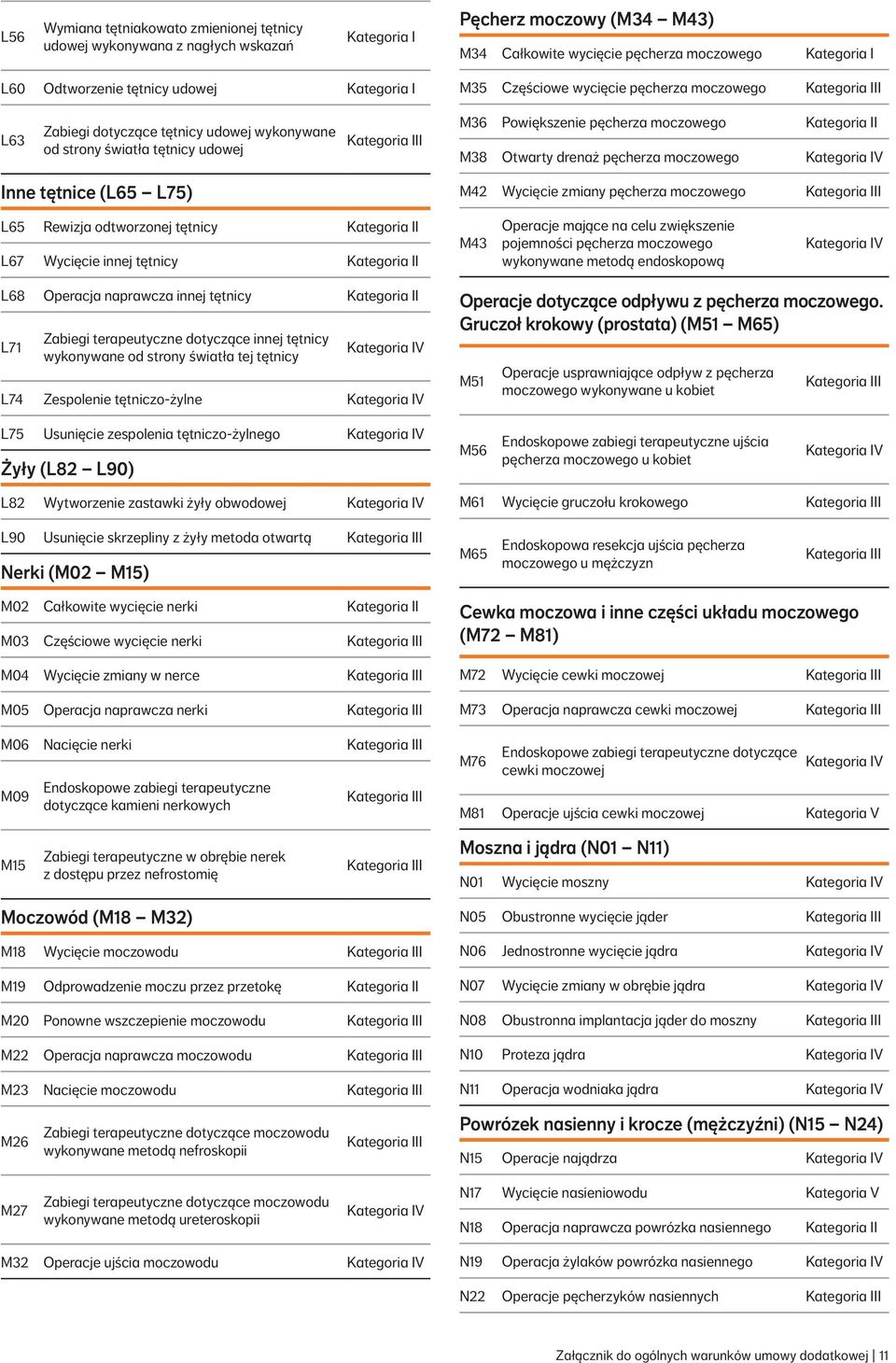 (L65 L75) M42 Wycięcie zmiany pęcherza moczowego L65 Rewizja odtworzonej tętnicy I L67 Wycięcie innej tętnicy I M43 Operacje mające na celu zwiększenie pojemności pęcherza moczowego wykonywane metodą