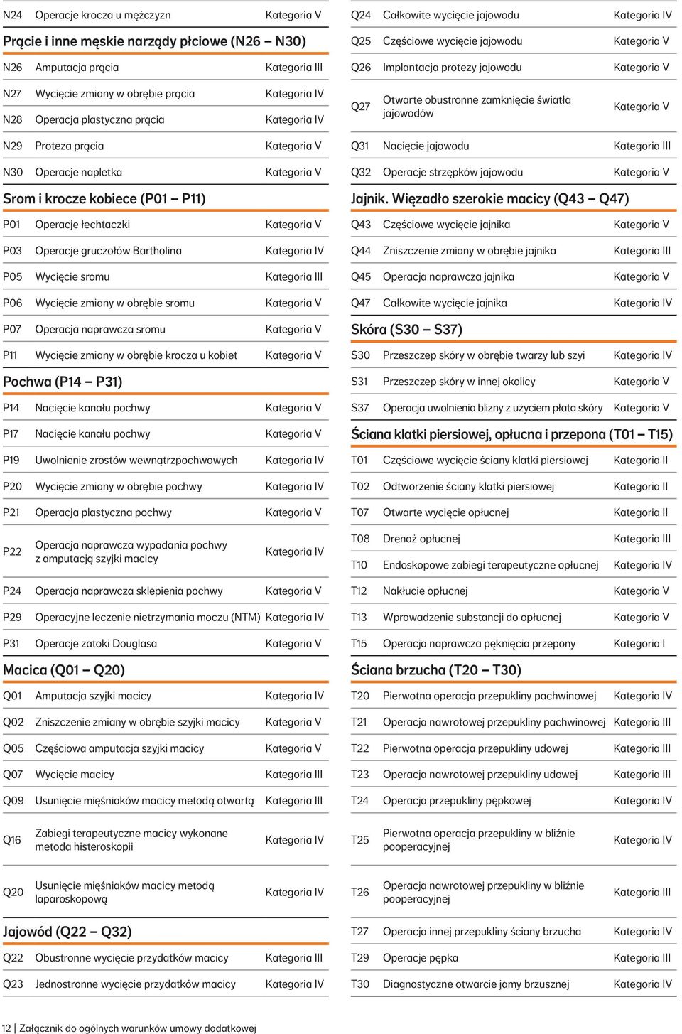 Kategoria V N30 Operacje napletka Kategoria V Srom i krocze kobiece (P01 P11) P01 Operacje łechtaczki Kategoria V P03 Operacje gruczołów Bartholina V P05 Wycięcie sromu P06 Wycięcie zmiany w obrębie