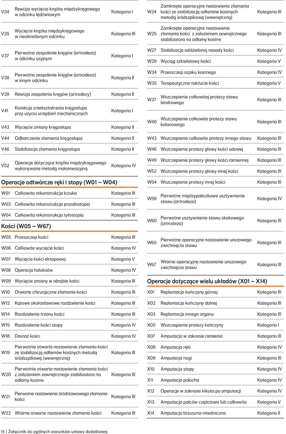 w odcinku szyjnym W27 Stabilizacja oddzielonej nasady kości V W29 Wyciąg szkieletowy kości Kategoria V V38 Pierwotne zespolenie kręgów (artrodeza) w innym odcinku I W34 Przeszczep szpiku kostnego V