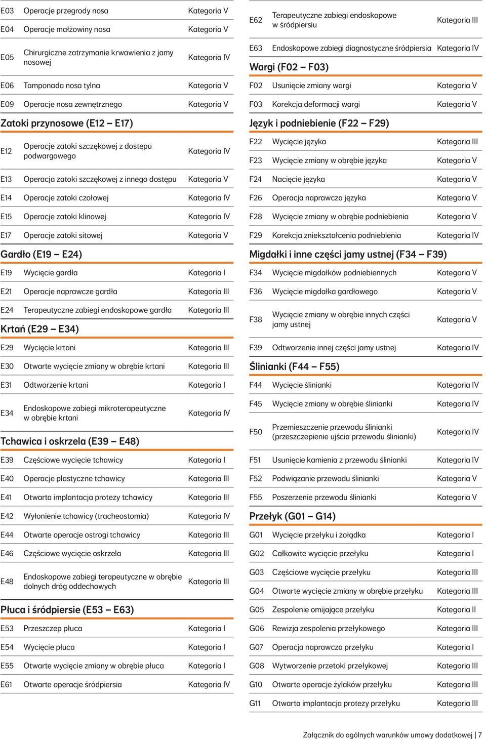 Kategoria V F03 Korekcja deformacji wargi Kategoria V Język i podniebienie (F22 F29) E12 Operacje zatoki szczękowej z dostępu podwargowego V F22 Wycięcie języka F23 Wycięcie zmiany w obrębie języka