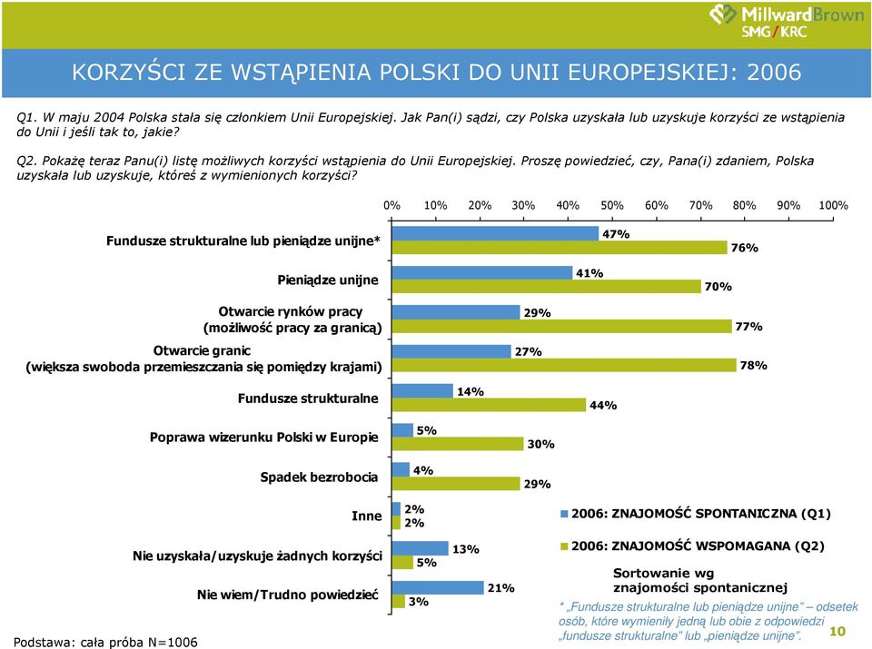 Proszę powiedzieć, czy, Pana(i) zdaniem, Polska uzyskała lub uzyskuje, któreś z wymienionych korzyści?