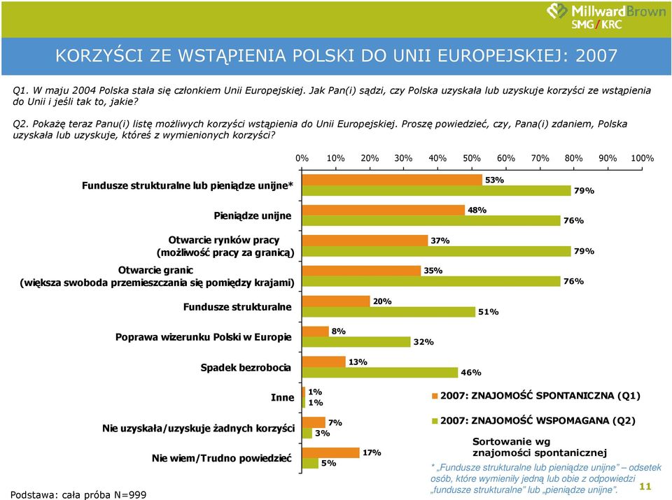 Proszę powiedzieć, czy, Pana(i) zdaniem, Polska uzyskała lub uzyskuje, któreś z wymienionych korzyści?