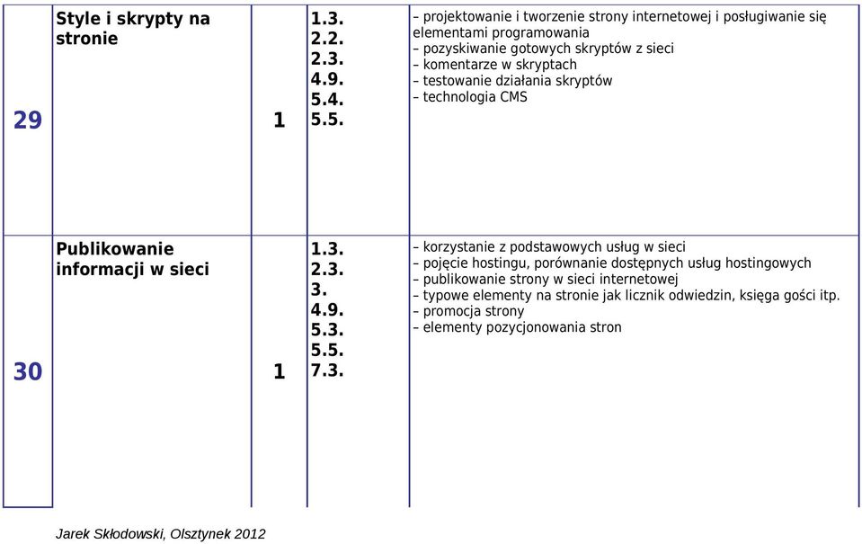 skryptach testowanie działania skryptów technologia CMS Publikowanie informacji w sieci 30