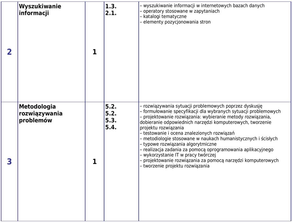rozwiązywania sytuacji problemowych poprzez dyskusję formułowanie specyfikacji dla wybranych sytuacji problemowych projektowanie rozwiązania: wybieranie metody rozwiązania, dobieranie odpowiednich