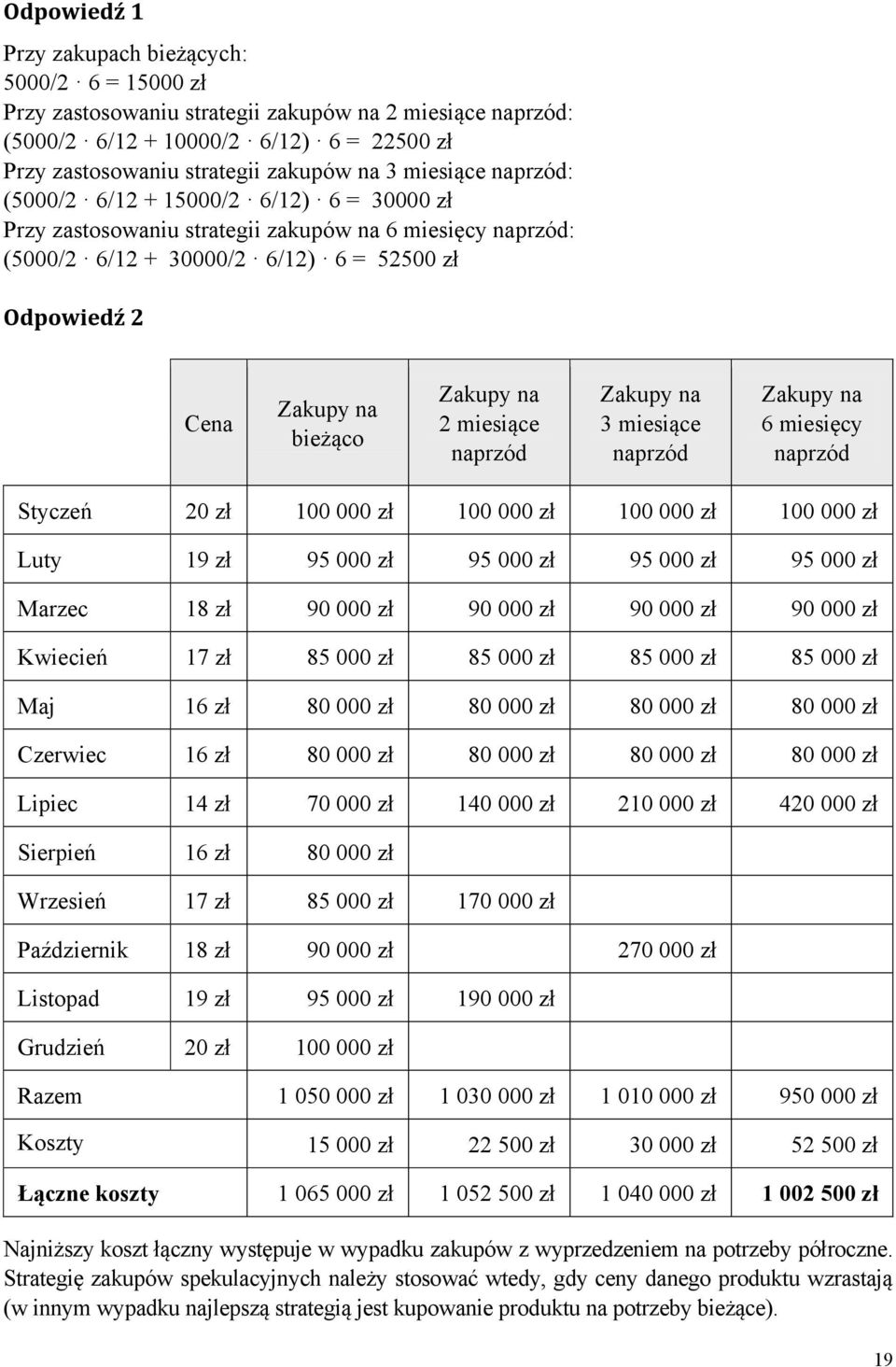 Zakupy na 2 miesiące naprzód Zakupy na 3 miesiące naprzód Zakupy na 6 miesięcy naprzód Styczeń 20 zł 100 000 zł 100 000 zł 100 000 zł 100 000 zł Luty 19 zł 95 000 zł 95 000 zł 95 000 zł 95 000 zł