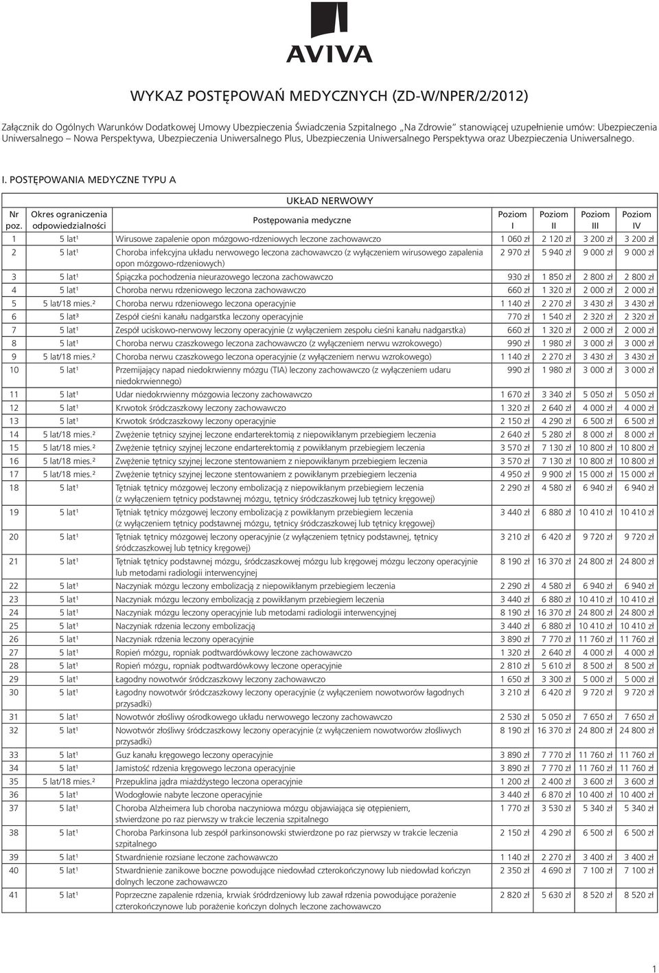 . POSTĘPOWANA MEDYCZNE TYPU A UKŁAD NERWOWY 1 5 lat¹ Wirusowe zapalenie opon mózgowo-rdzeniowych leczone zachowawczo 1 060 zł 2 120 zł 3 200 zł 3 200 zł 2 5 lat¹ Choroba infekcyjna układu nerwowego