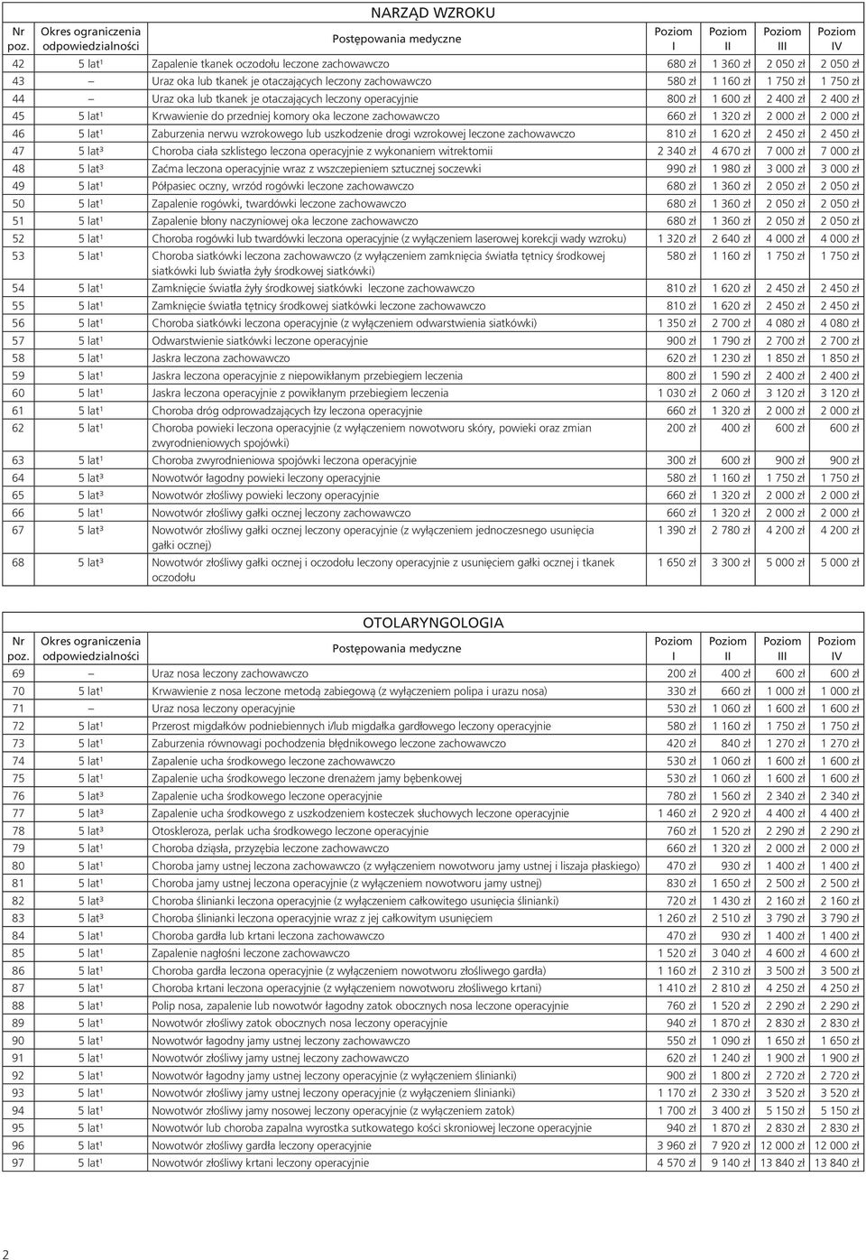 Zaburzenia nerwu wzrokowego lub uszkodzenie drogi wzrokowej leczone zachowawczo 810 zł 1 620 zł 2 450 zł 2 450 zł 47 5 lat³ Choroba ciała szklistego leczona operacyjnie z wykonaniem witrektomii 2 340