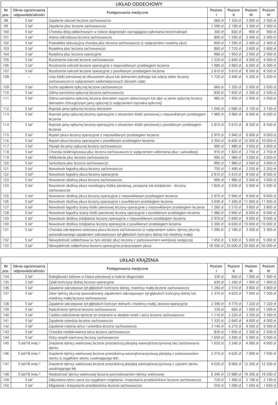 Przewlekła obturacyjna choroba płuc leczona zachowawczo (z wyłączeniem rozedmy płuc) 800 zł 1 590 zł 2 400 zł 2 400 zł 103 5 lat¹ Rozedma płuc leczona zachowawczo 860 zł 1 720 zł 2 600 zł 2 600 zł